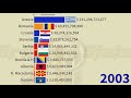 Balkans Largest Economies in 2025: (Croatia, Romania, Greece, Bulgaria, ...