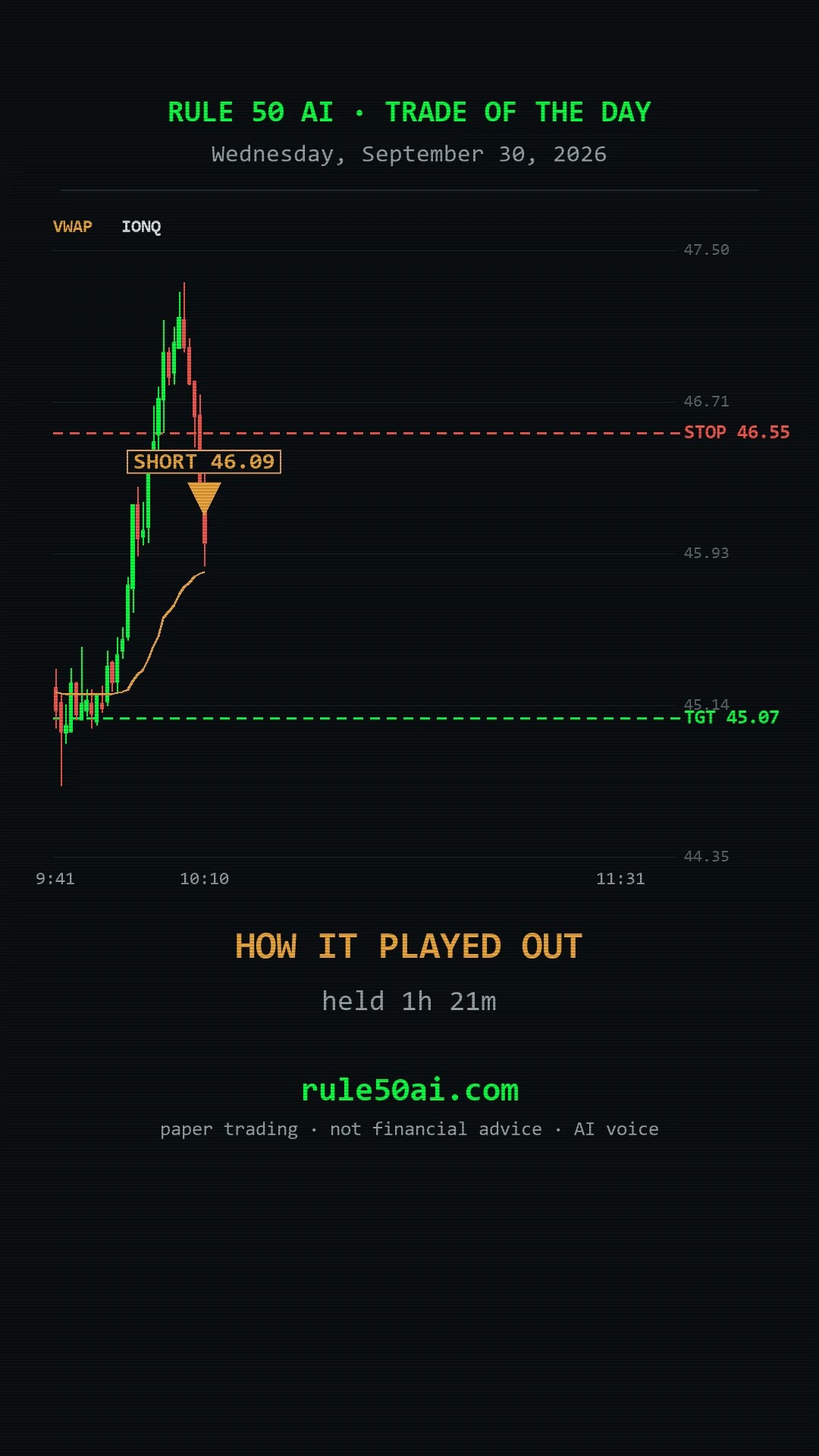 +$77.30 IONQ short · Gap and Go