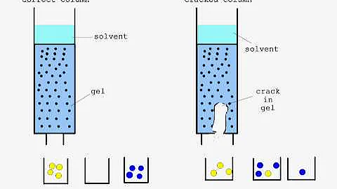 Column Chromatography animation