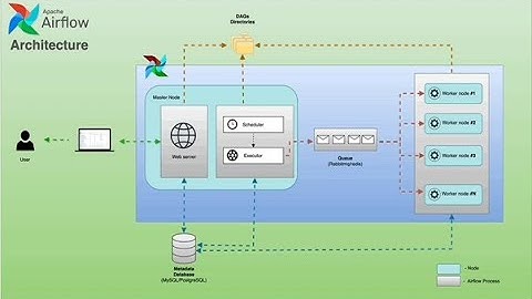 Apache Airflow for AWS Data Engineering Part 1, Apache Airflow,  AWS Data Engineering, AWS, Airflow