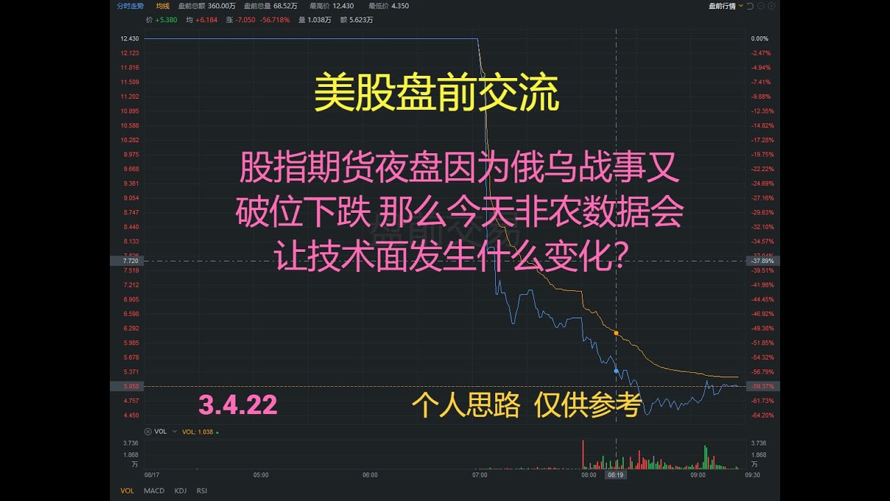 美股盘前交流 关键时刻：股指期货夜盘因为俄乌战事又破位下跌 那么今天非农数据会让技术面发生什么变化？