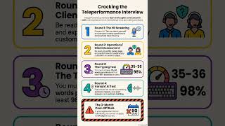 🔥 Crack Teleperformance Interview in 15 Seconds! (4 Rounds Explained) #teleperformance #interviewtip
