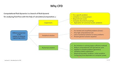 2023 High Performance Computing Lecture 8 Introduction to Computational Fluid Dynamics Part1 💻