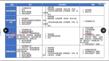 软考高项信息系统项目管理师18期 薛大龙51CTO精品课程