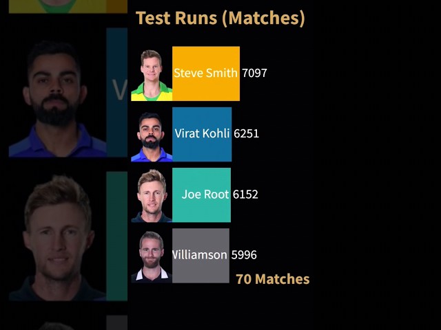 Virat Kohli, Steve Smith, Joe Root, Kane Williamson Test Runs👑🏏 class=