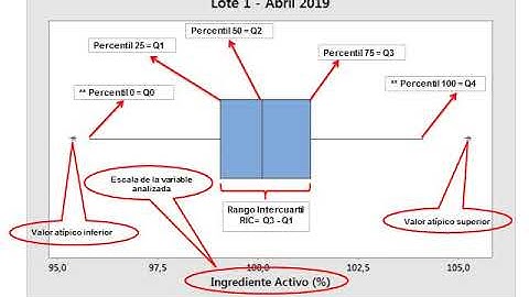 Cómo interpretar el Diagrama Caja Bigotes (Boxplot)