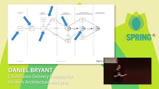 J-Spring 2018: Daniel Bryant - Continuous Delivery Patterns for Modern Architecture and Java