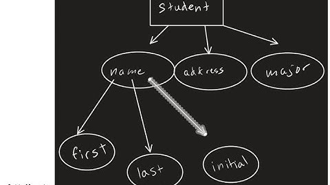 Entity-Relationship Model : Attribute : Simple, Composite, Single-valued, & Multivalued attribute