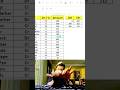 How to Clean Data in Excel ⚡️ #excel #office #spreadsheet