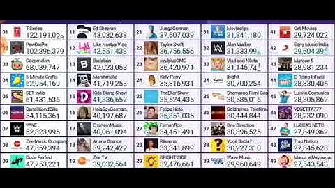 Top 50 subs on YouTube timelapse