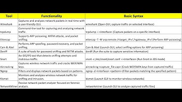 20 Minutes of CeHv13 Sniffing Module  Learn the basic and master the exam!