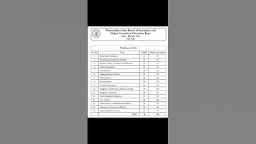 12th class Physics Mark Weightage Maharashtra Board 2024-2025 #hsc #12thclass #Maharashtraboard