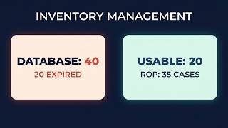 CGFM Exam 3 Lesson 6 | Inventory Management and Reorder Decisions