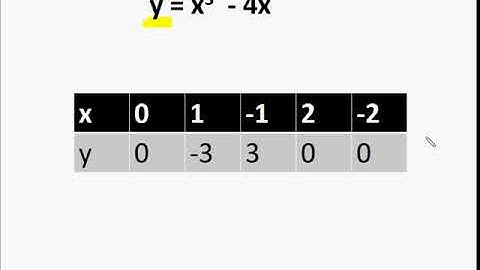 बहुपद का शून्यक और ग्राफ – भाग – 3 – Polynomial graph of Cubic Polynomial – in Hindi