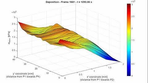 Smises over time vertical surface in deposit at x = -15 for 4 layer cold spray model