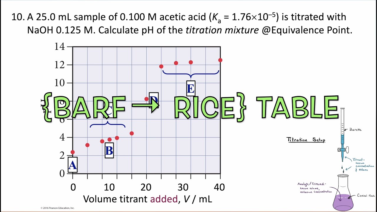 pH Equivalence Point ≪Weak Base≫ BARF & RICE tables Titrations (4) YouTube
