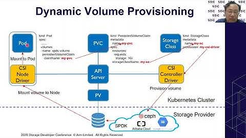 SDC2020: SPDK-CSI: Bring SPDK to Kubernetes Storage