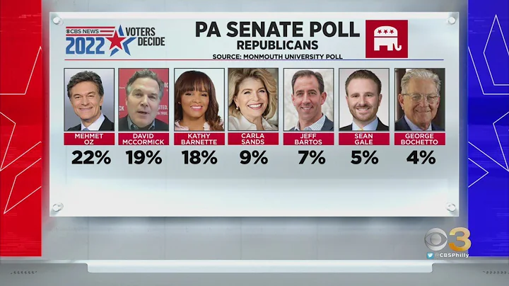 Mehmet Oz, John Fetterman Lead In Pennsylvania Primary Senate Polls