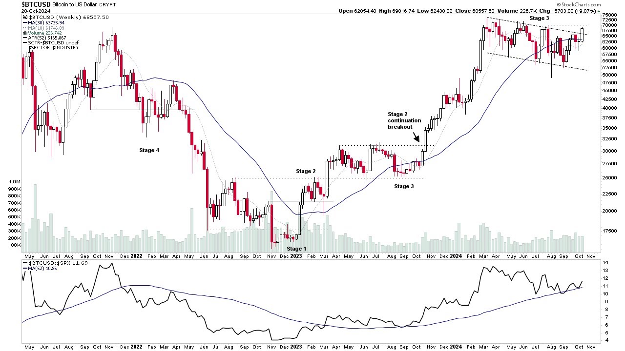 Major Crypto Coins Stage Analysis – Bitcoin, Ethereum and more – 20 October  2024