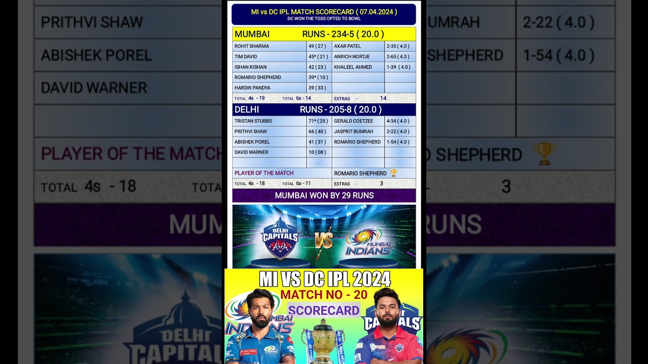 MI VS DC IPL 2024 HIGHLIGHTS MATCH NO 20 / IPL 2024 SCORECARD