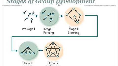 Organizational behavior - Work groups & Team Processes