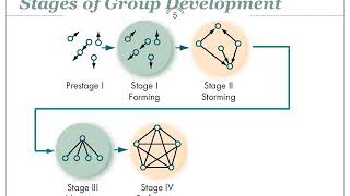 Famous Organizational behavior - Work groups & Team Processes Profile