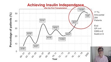 Islet Isolation and Transplantation in a Real-World Health Care Setting