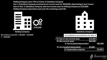 FRS 110 - Group Accounting & Consolidation (Intra group sale of non current asset - upstream)