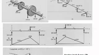 MAE 3323 - Pulley Shaft Stresses