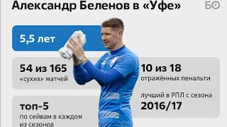 Сейвы Александра Беленова в сезоне 2021/22