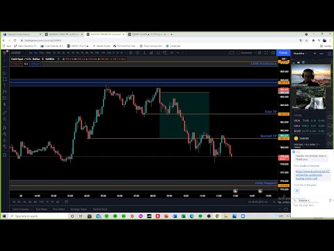 NY session by Luke- Forex Trading/Education – 28th of July 2021