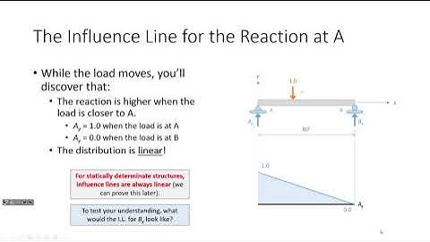 CE 312 Lecture 32: Influence Lines for Reactions (2022.11.04)