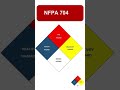NFPA 704 | Diamond