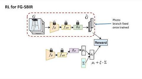 Sketch Less for More: On-the-Fly Fine-Grained Sketch-Based Image Retrieval