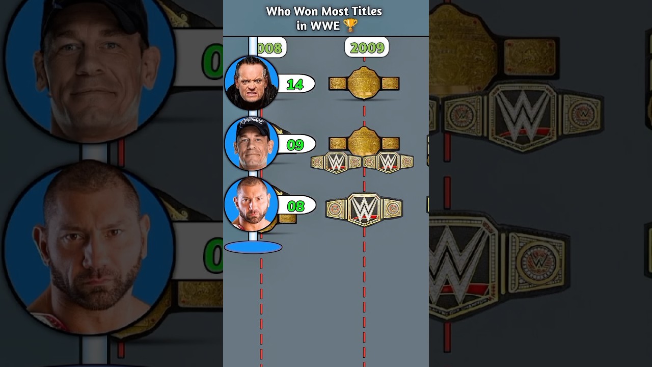 Undertaker Vs John Cena Vs Batista | Who Won Most Titles #wwe #wrestling
