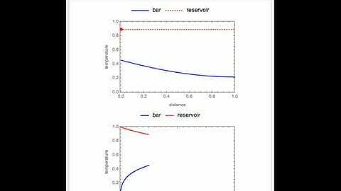 Heat Transfer between a Bar and a Fluid Reservoir: A Coupled PDE-ODE Model