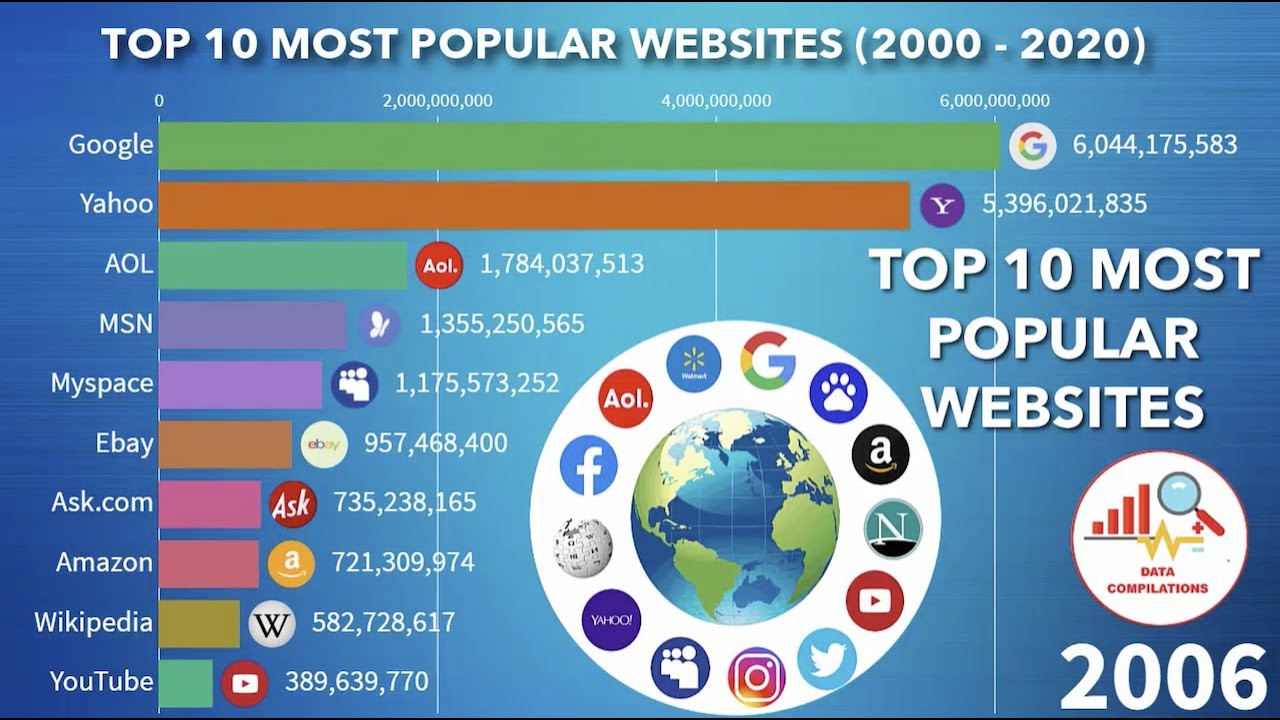 Sites 2020. Топ 10 сайтов. Что самое популярное в мире. Самые популярные сайты в мире 2020. Самые популярные сайты.