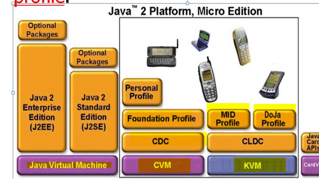 J java. Java Micro Edition. Java platform Micro Edition. Java 2 Micro Edition. J2me.