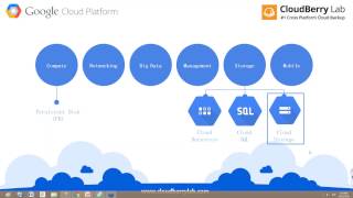 Webinar: Google Coldline for Backup and Archiving