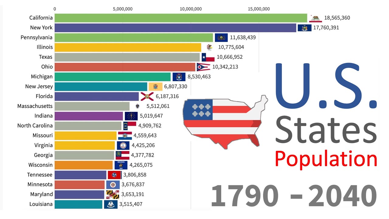 U S States Population 1790 2040 History Projection Youtube