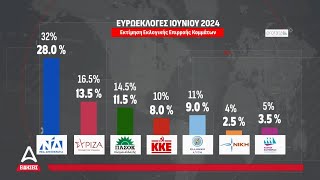 Δημοσκόπηση PRORATA για το ATTICA: Τα ποσοστά, τα κέρδη & οι απώλειες των κομμάτων | ATTICA TV