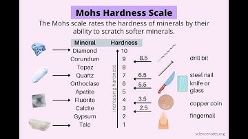 Trick Mohs Hardness scale | Hardest mineral to softest