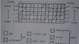 Using a Javanese Calender to Calculate the best day and best time. Wuku and Pasaran.