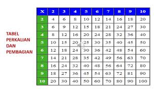 tabel perkalian dan pembagian