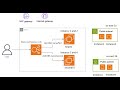 AWS Application load balancer Path routing