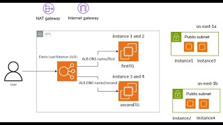 AWS Application load balancer Path routing
