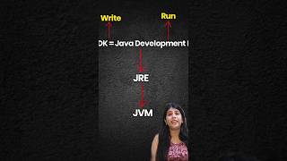 Setup Java in your laptop in 3 easy steps| Java for beginners | Java tutorial #java #coding #shorts