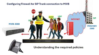 Configuring Firewall for SIP Trunk connection to MIVB | Mitel Academy Wealth