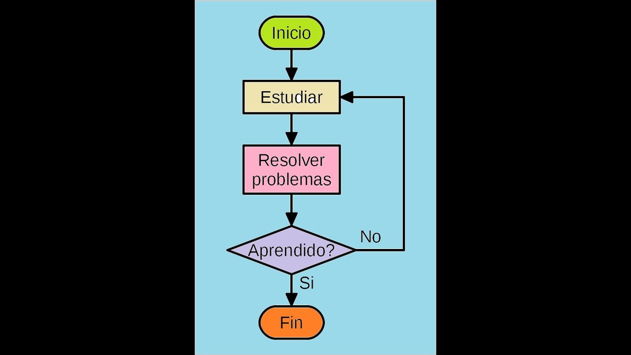 5. Ejemplos Algoritmos y Diagramas de Flujo - YouTube