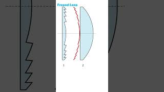 Fresnel Lens simulation screenshot 2